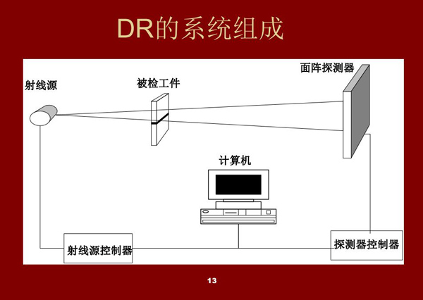 DR系統(tǒng)的組成架構：射線源、被檢工件、面陣探測器、探測器控制器、射線源控制器、計算機設備
