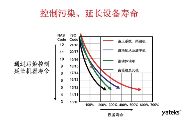 利用顆粒計數器可控制污染，延長機械設備使用壽命