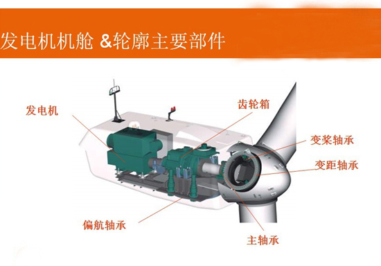 風(fēng)力發(fā)電機(jī)機(jī)艙/輪廓主要部件