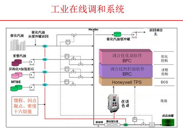 工業在線調和系統構成圖