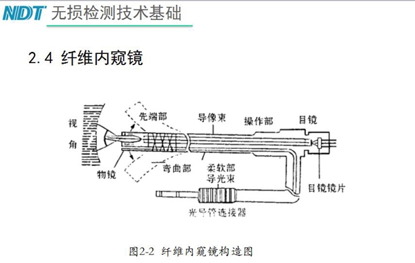 纖維內窺鏡原理構造：由插入部（前端部、彎曲部與柔軟部）、操作部與目鏡部組成