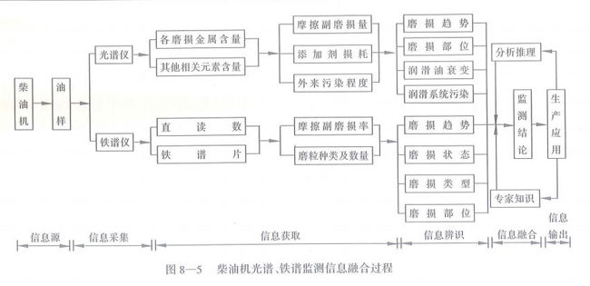 柴油機(jī)光譜、鐵譜監(jiān)測(cè)信息融合過程