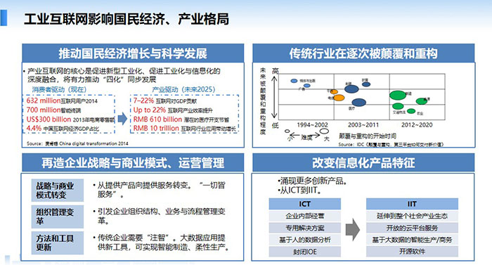 工業互聯網影響國民經濟、產業格局，推動國民經濟增長與科學發展，傳統行業在逐次被顛覆和重構，再造企業戰略與商業模式、運營管理， 改變信息化產品特征。