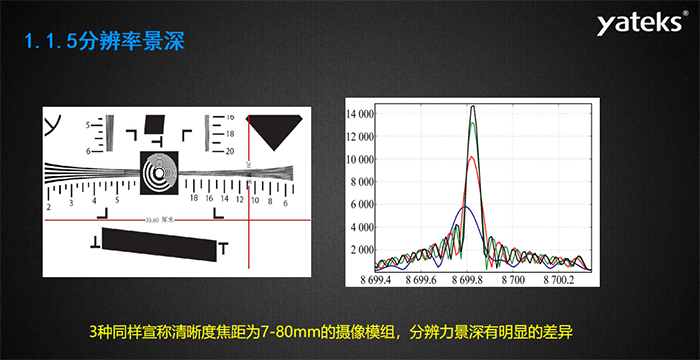 光學鏡頭的設計景深與景深調節——亞泰實際景深調節（基于1951測試卡），亞泰5-80mm鏡頭模組分辨率標準